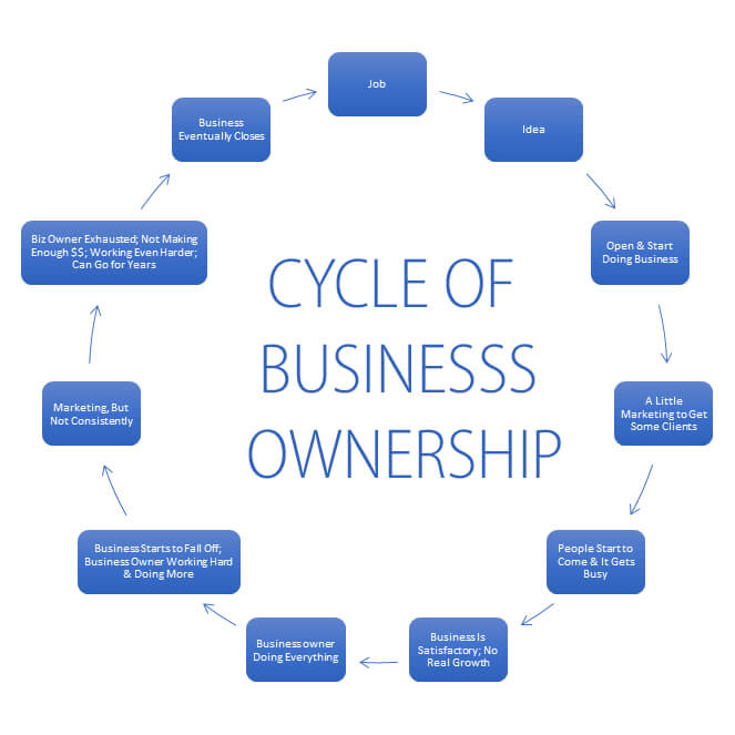 Cycle of Business Jun 2020